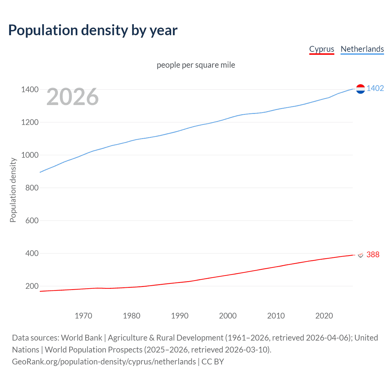 Population density