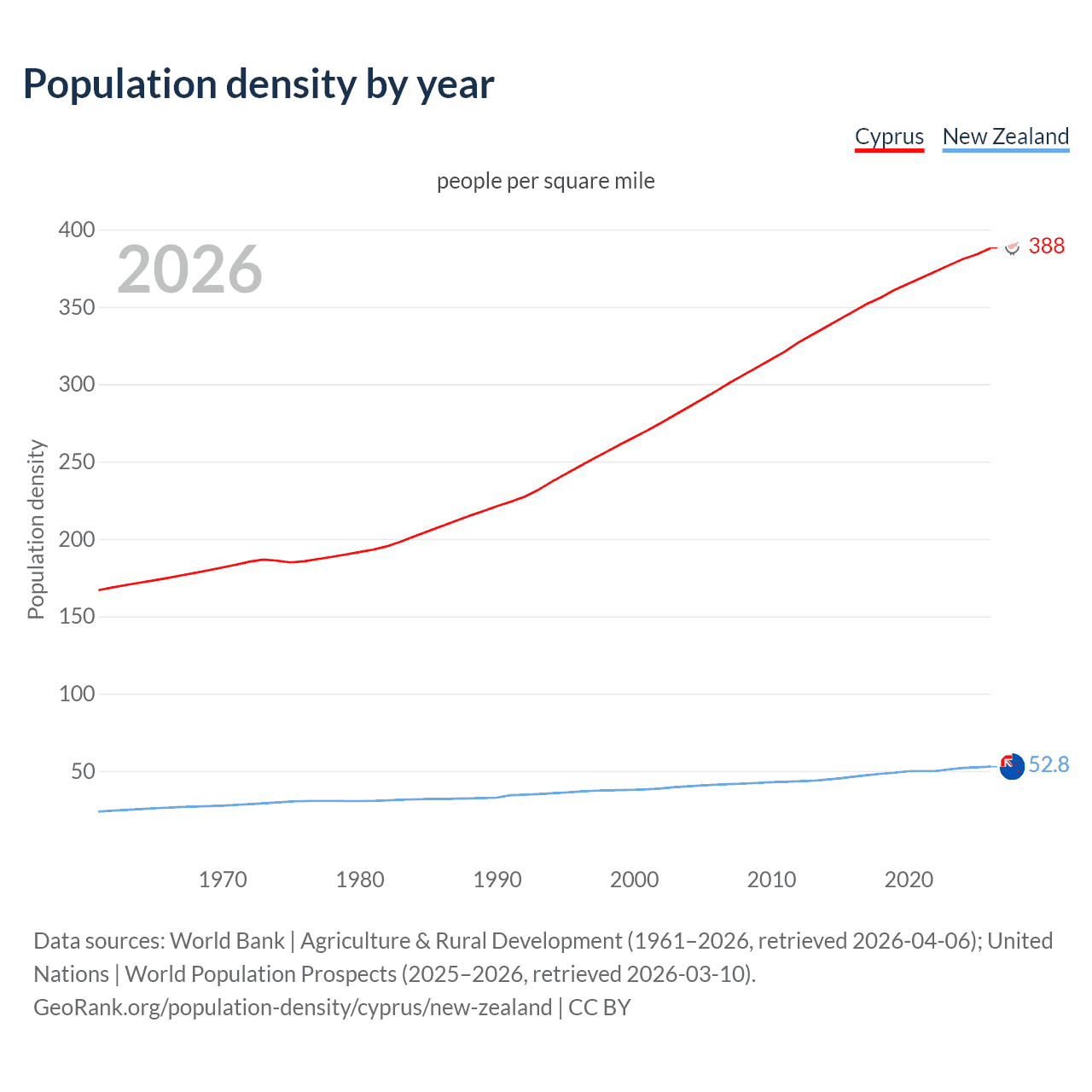 Population density
