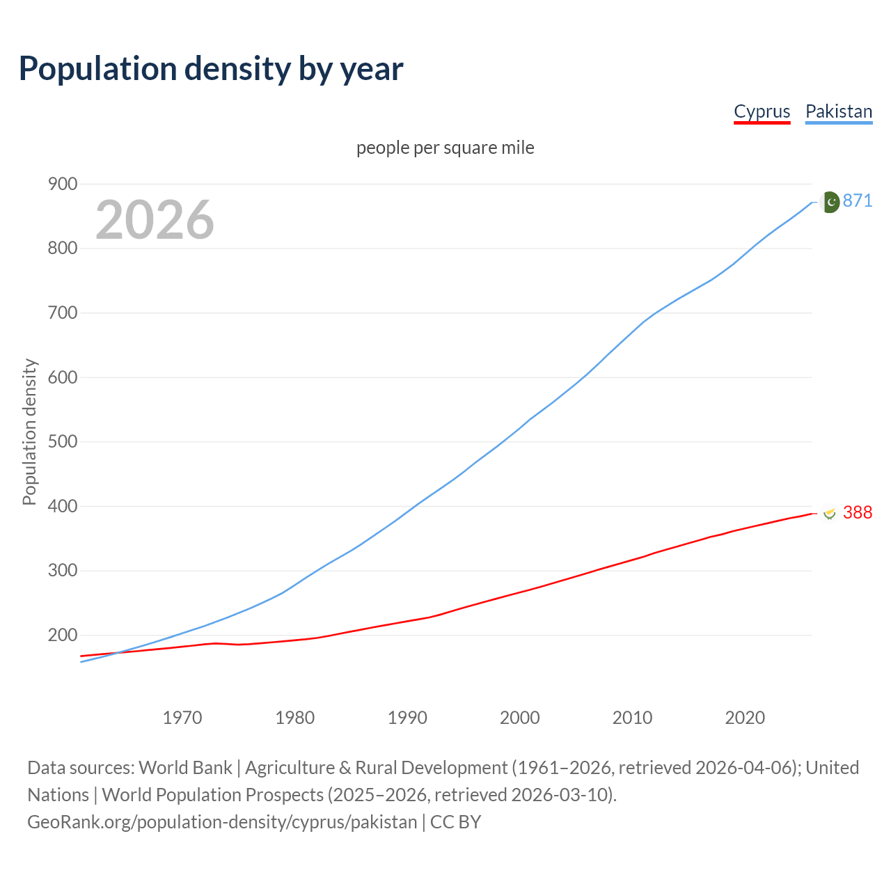 Population density