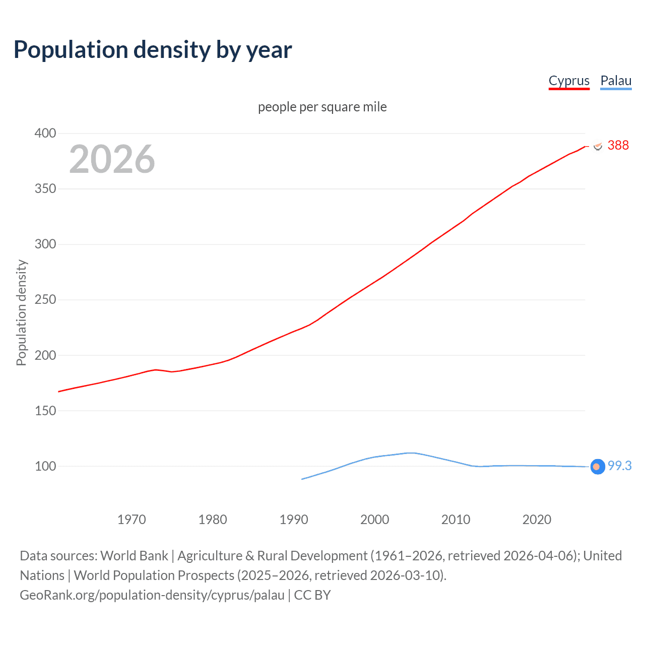 Population density