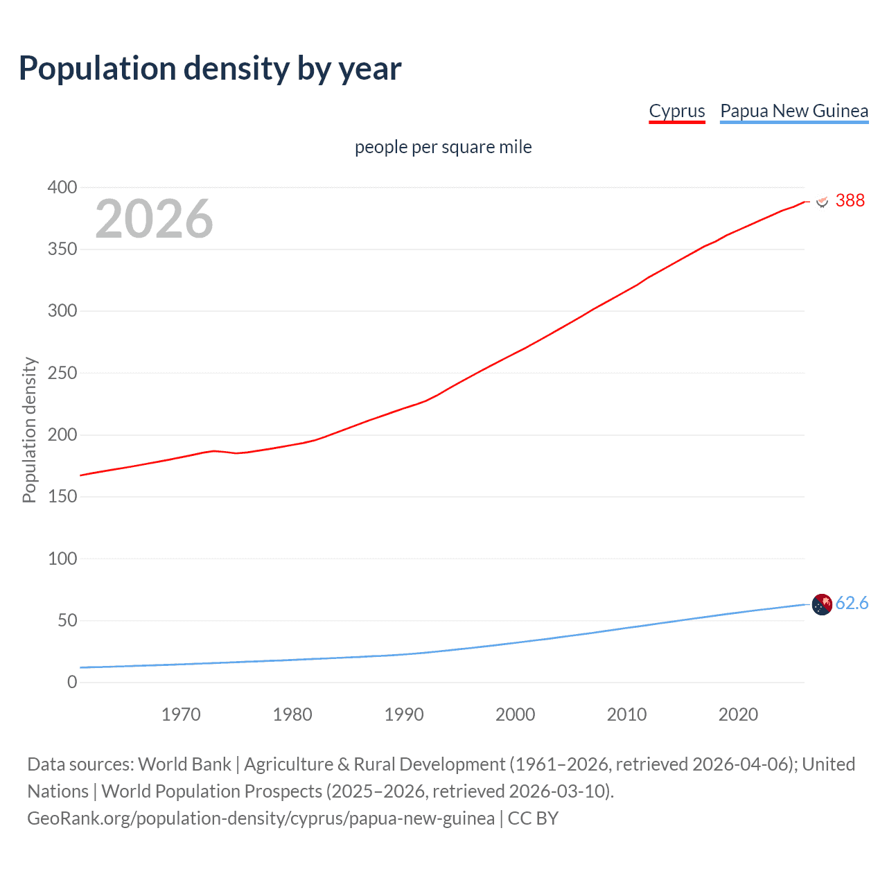 Population density