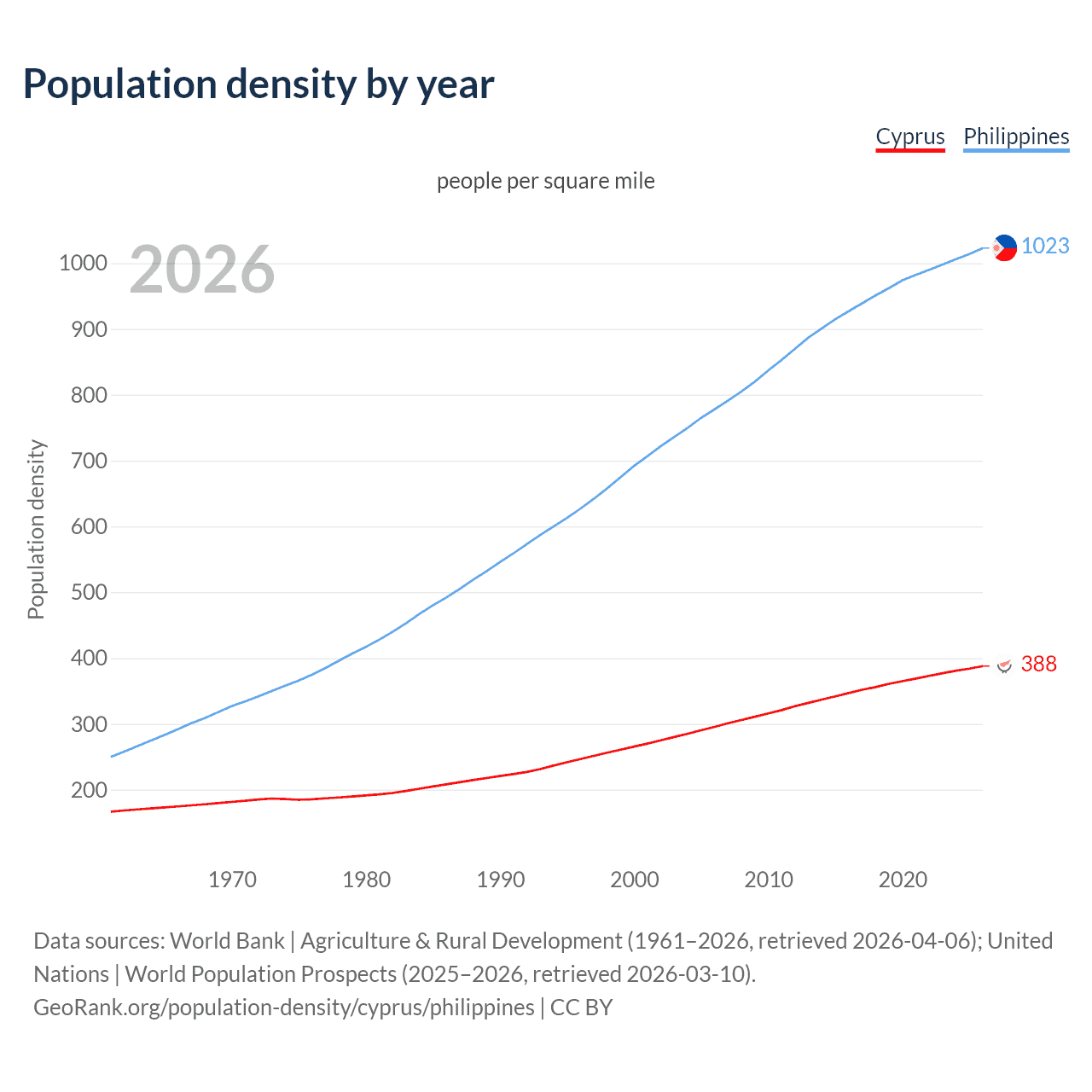 Population density
