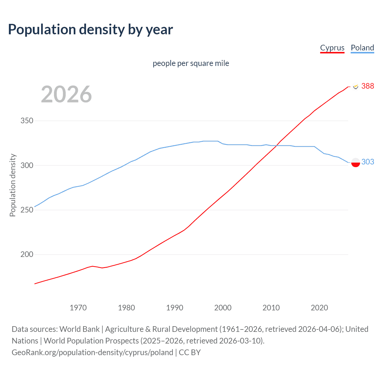 Population density