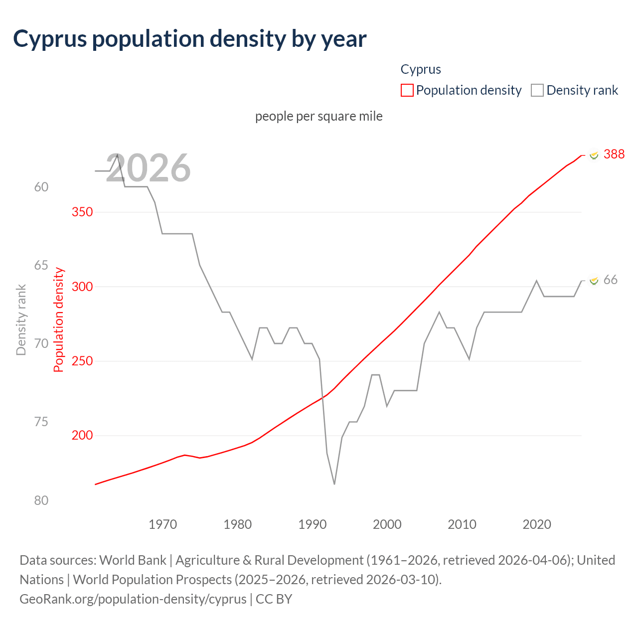 Population density