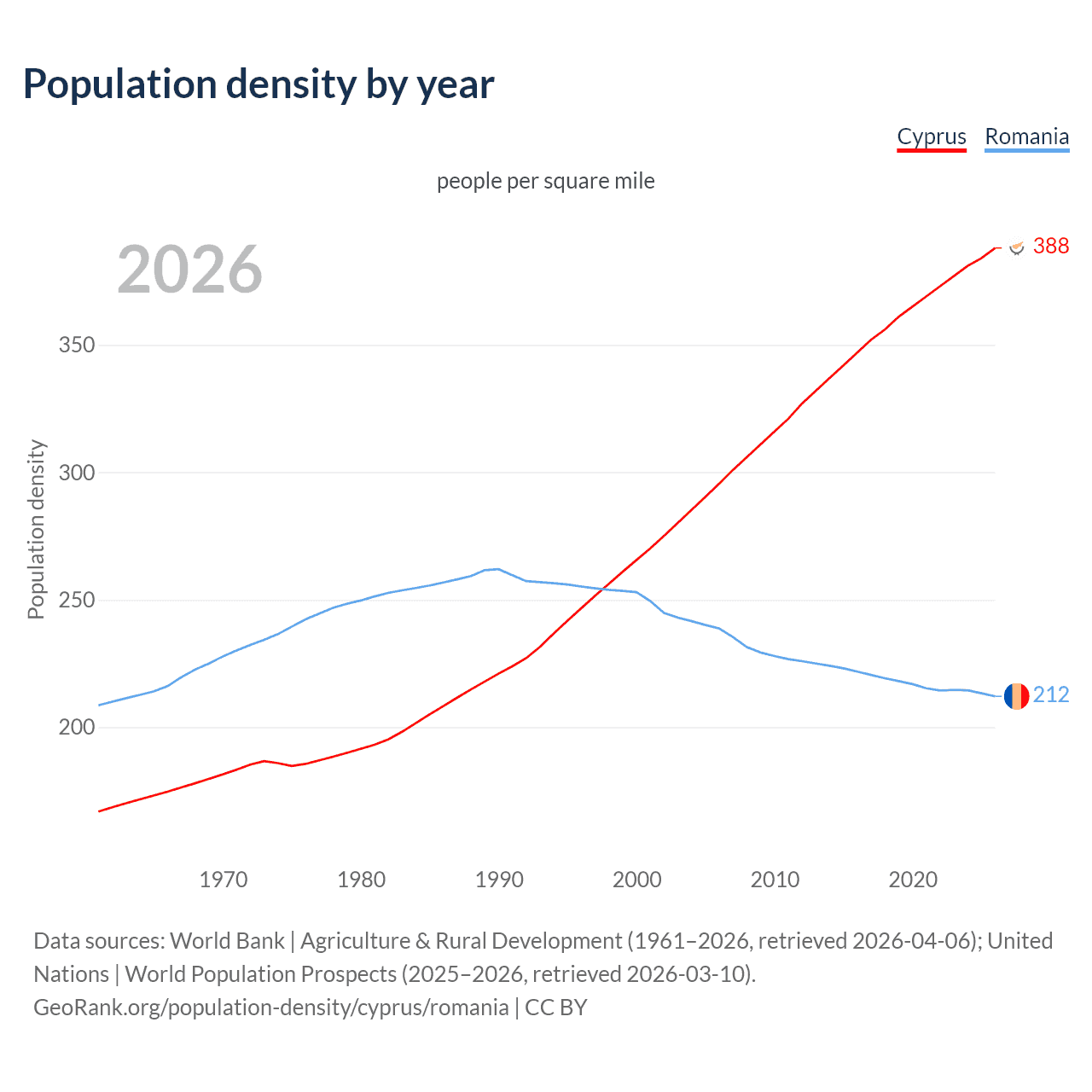 Population density