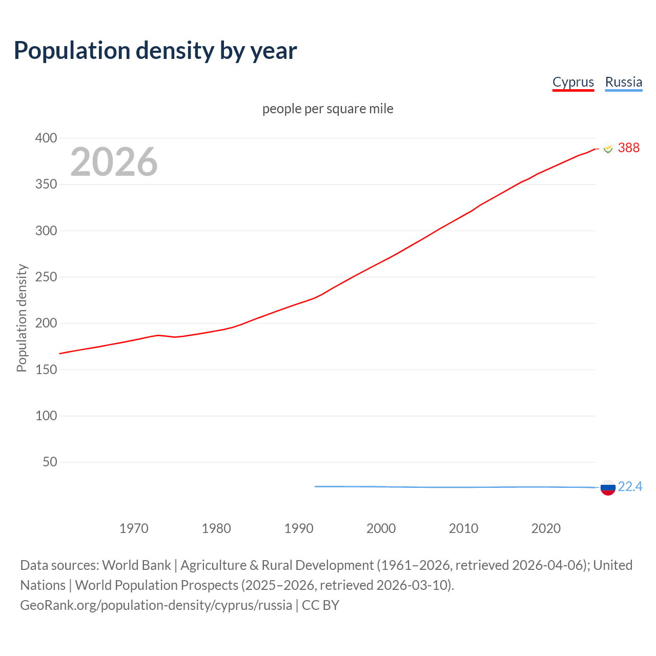 Population density