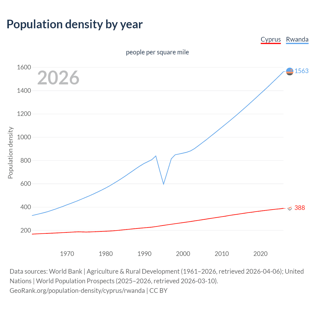 Population density