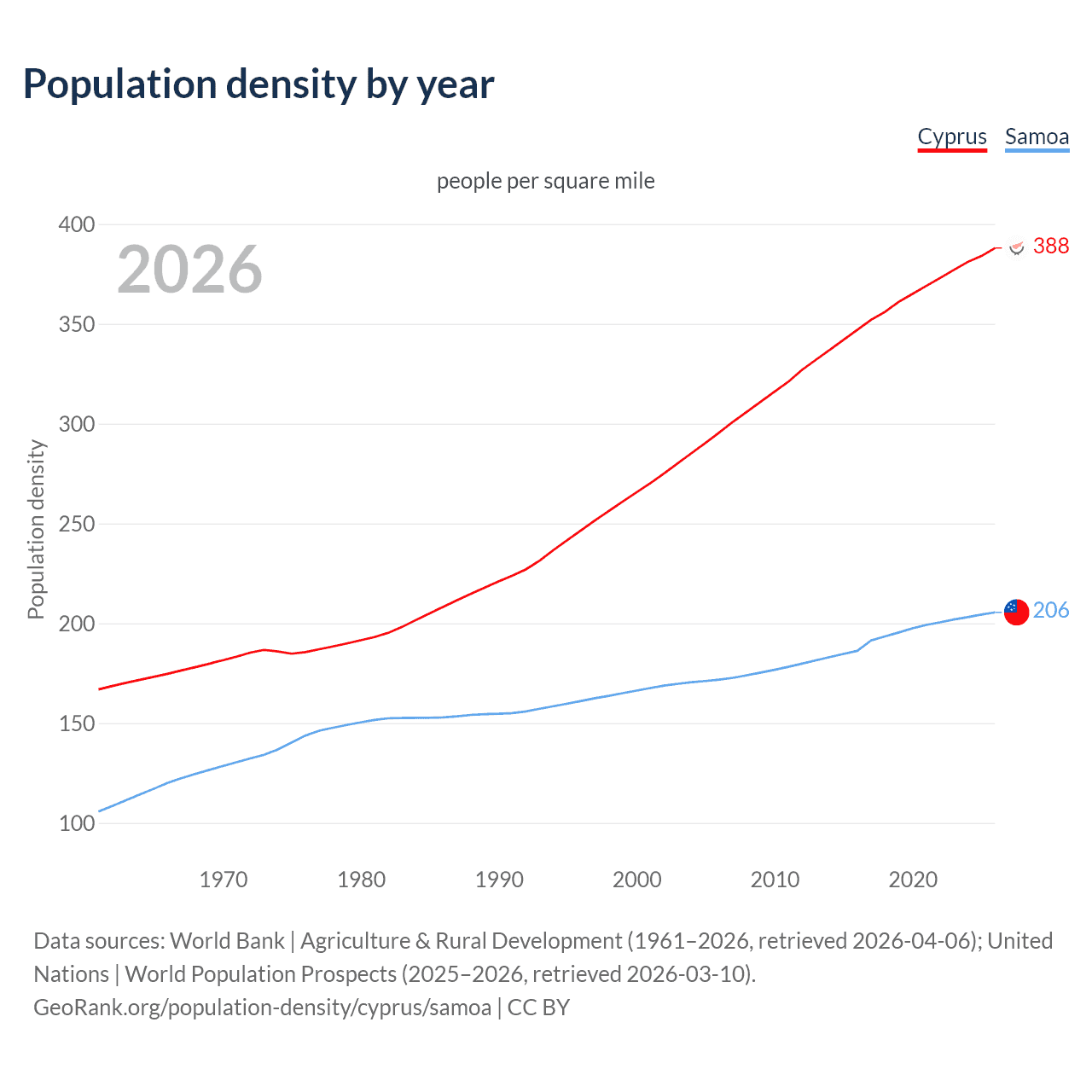 Population density