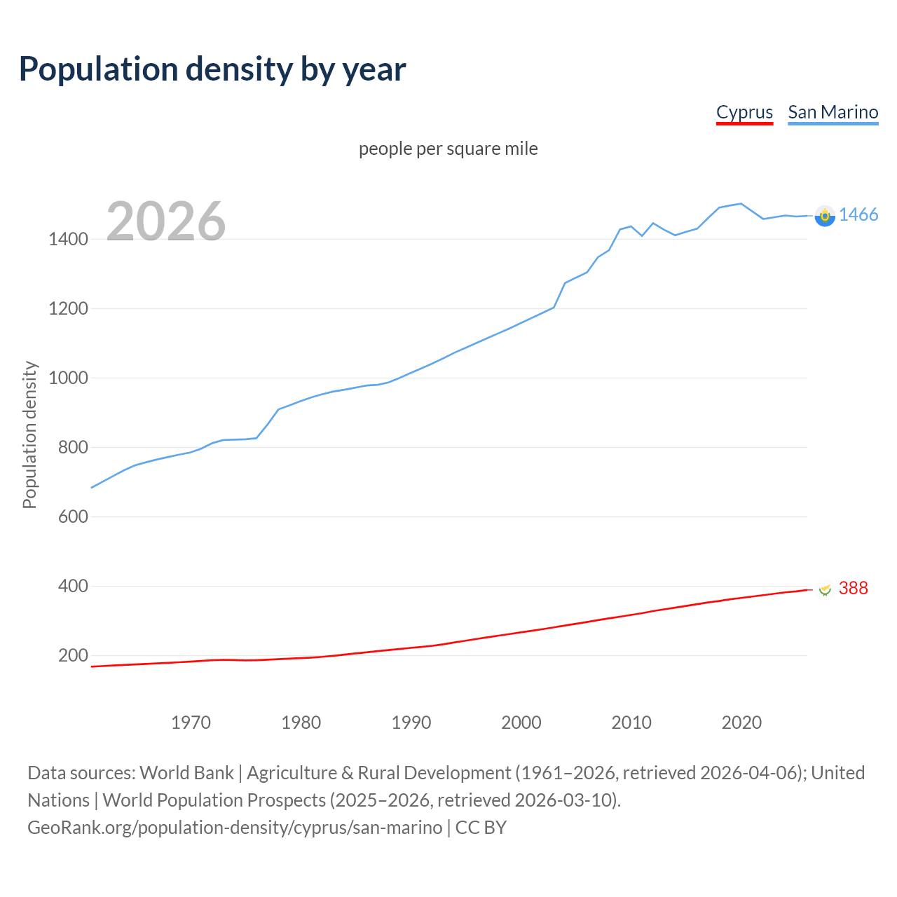 Population density