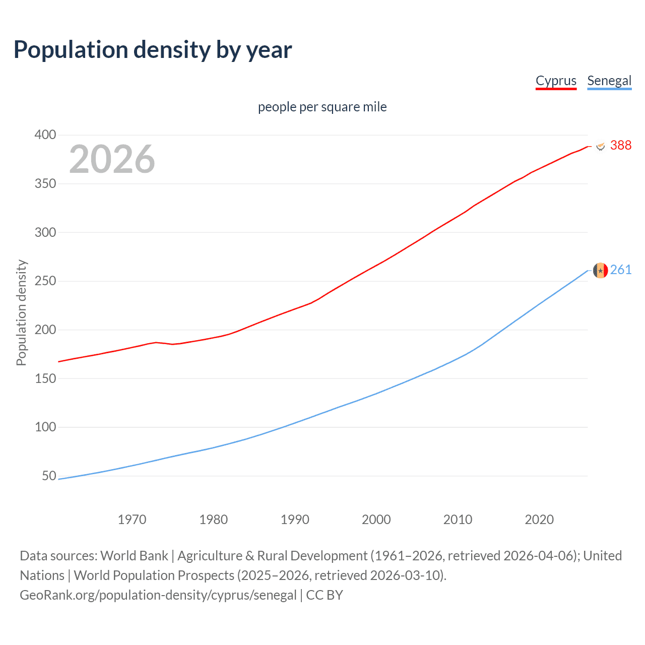 Population density