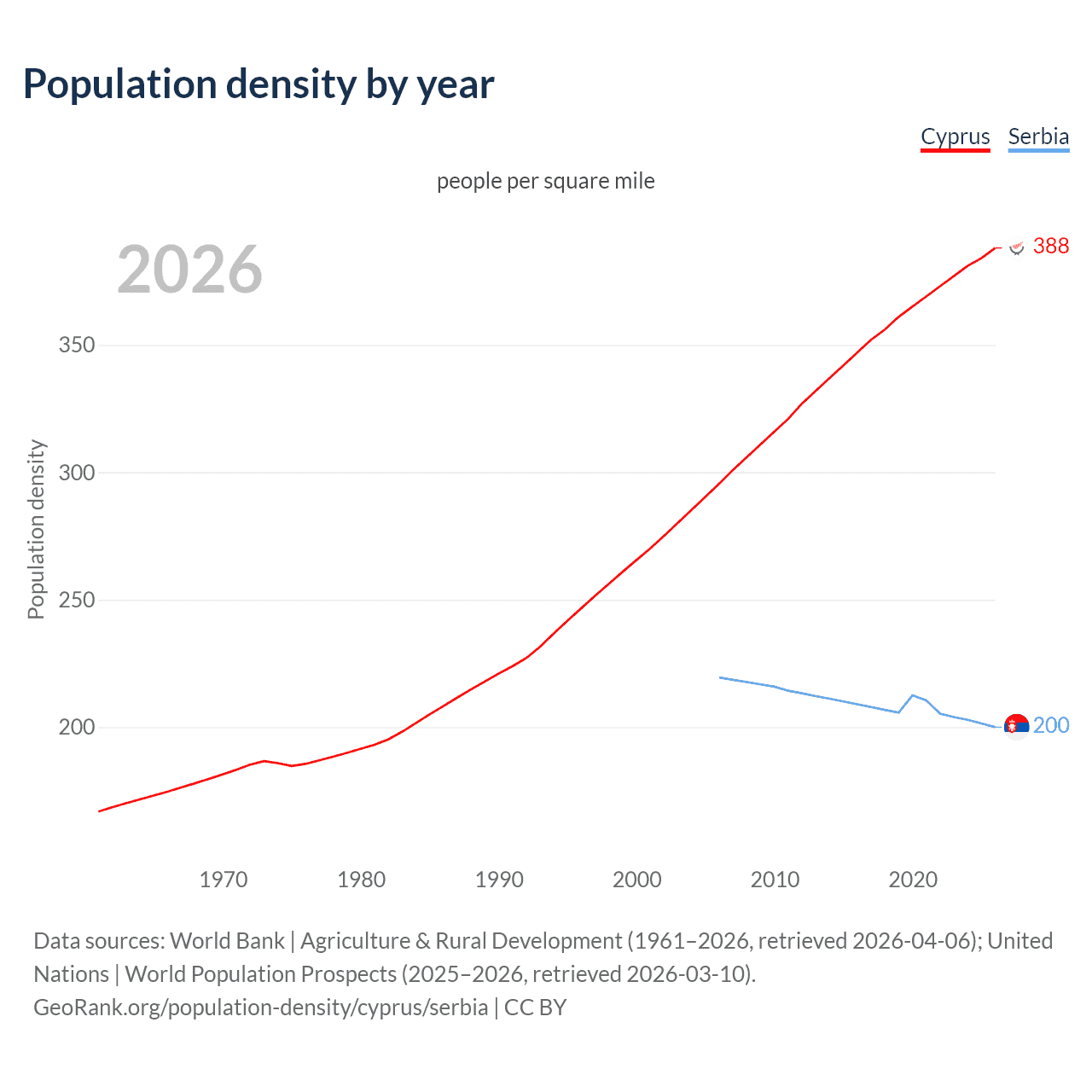 Population density