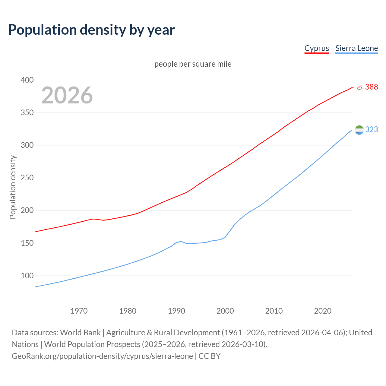 Population density