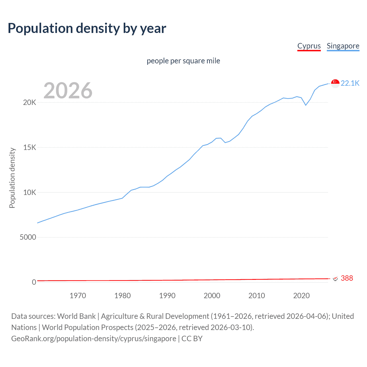 Population density
