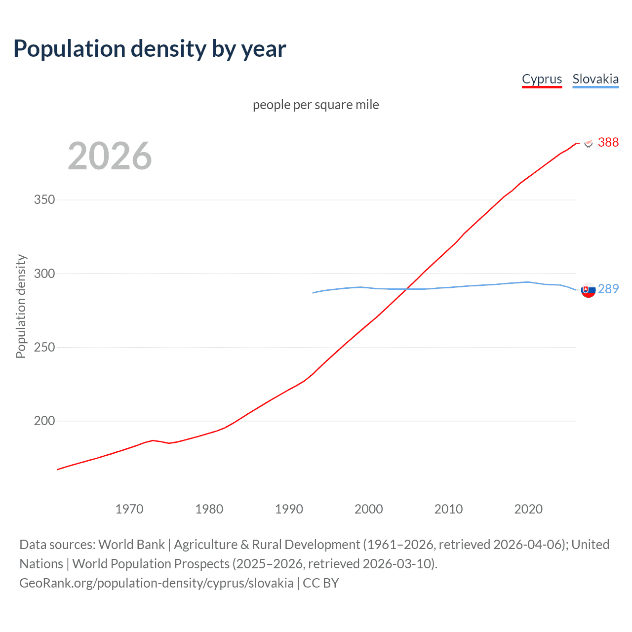 Population density