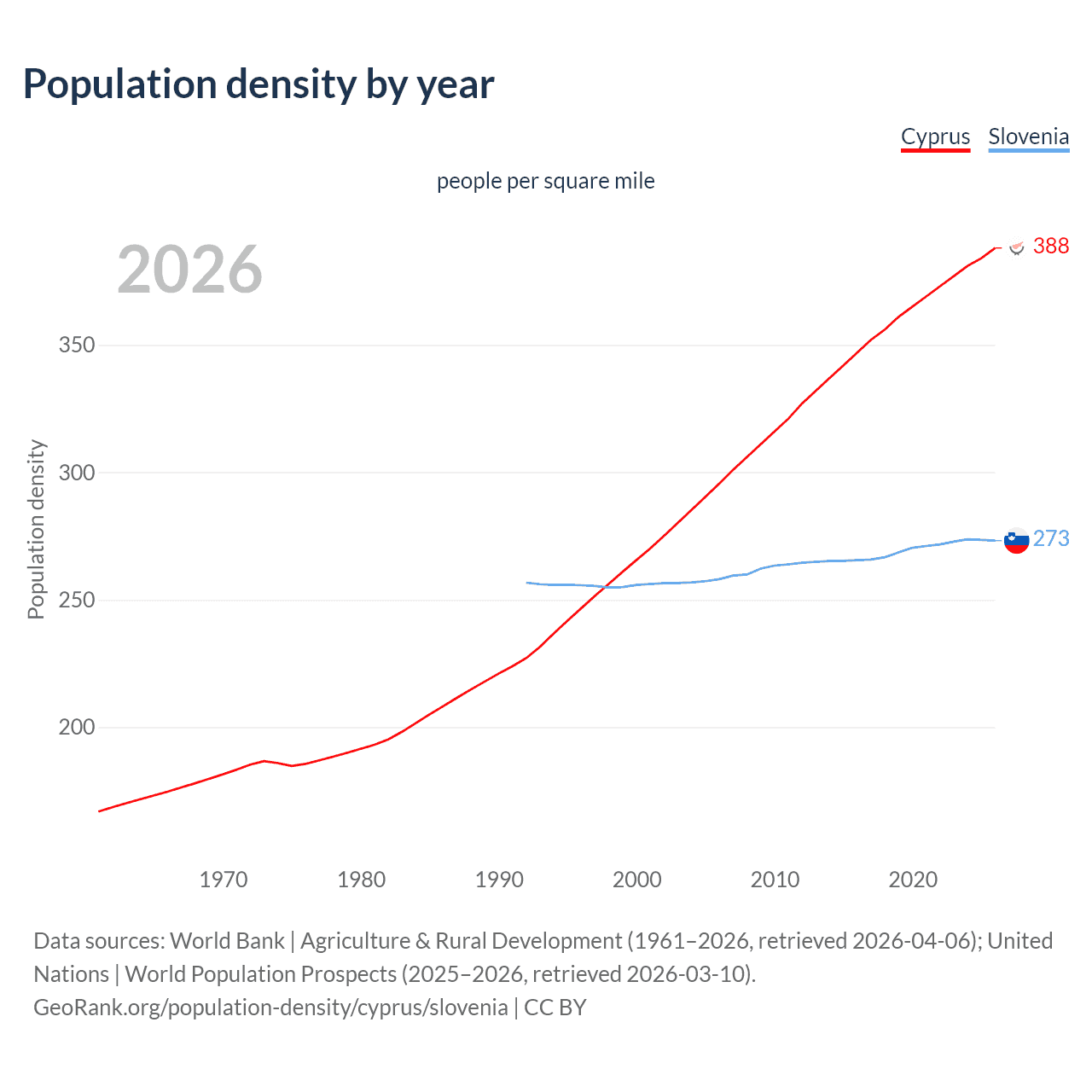 Population density