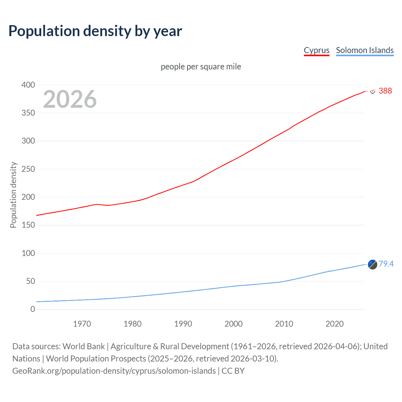 Population density