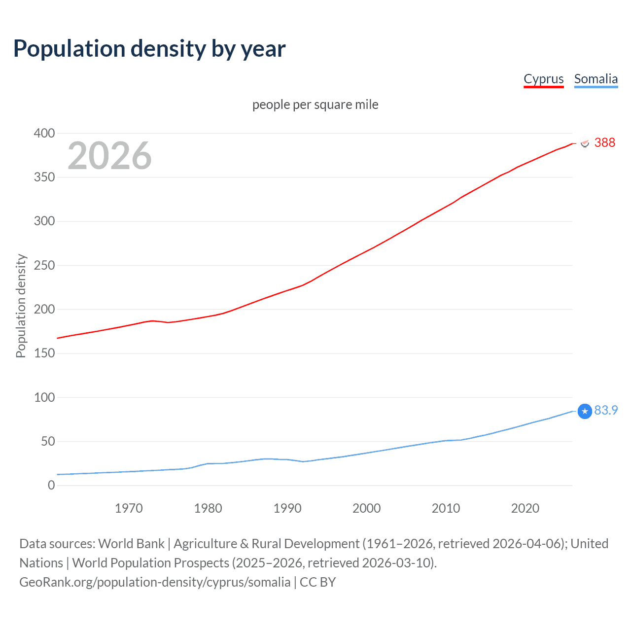 Population density
