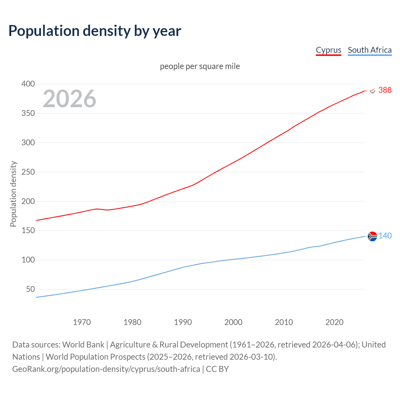Population density