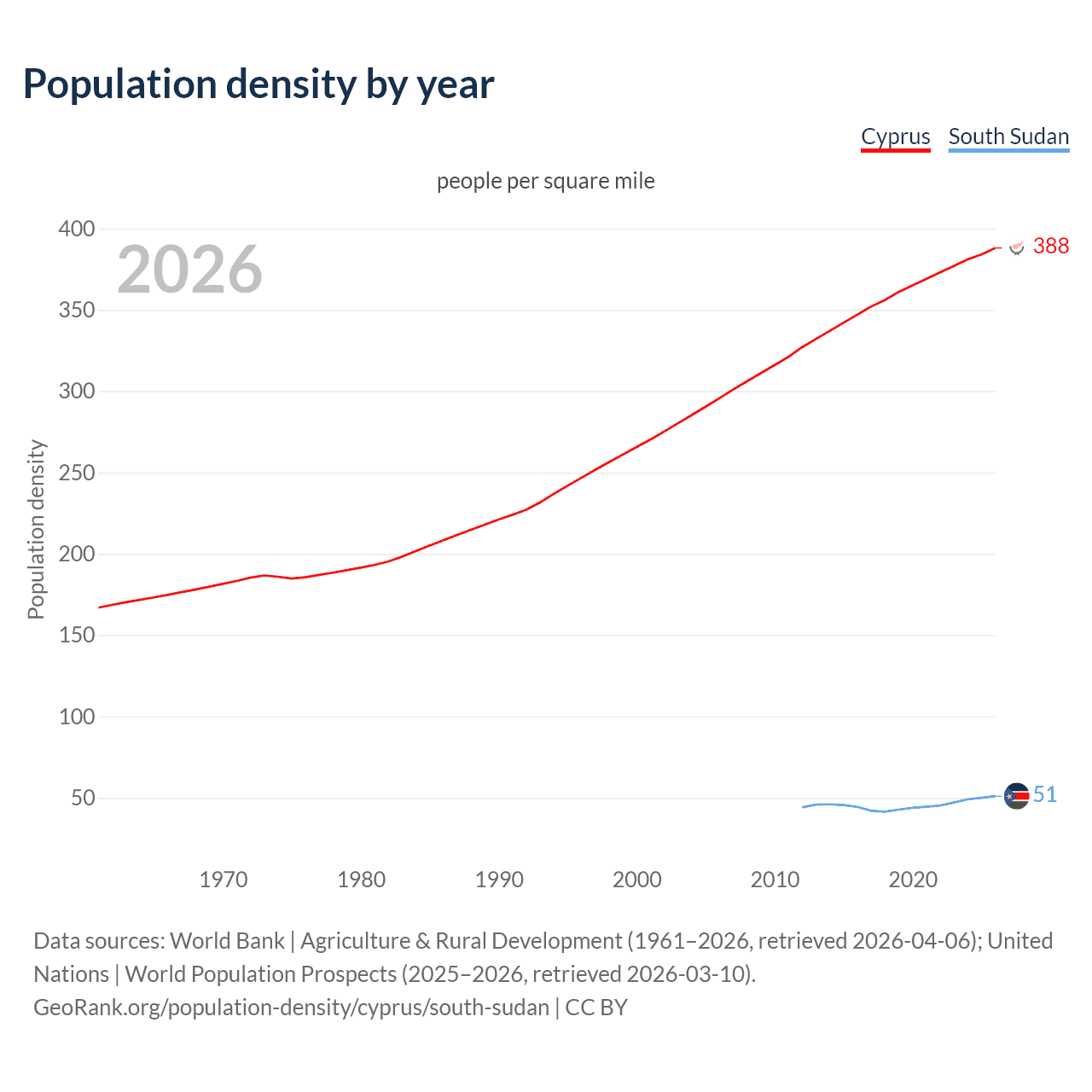 Population density