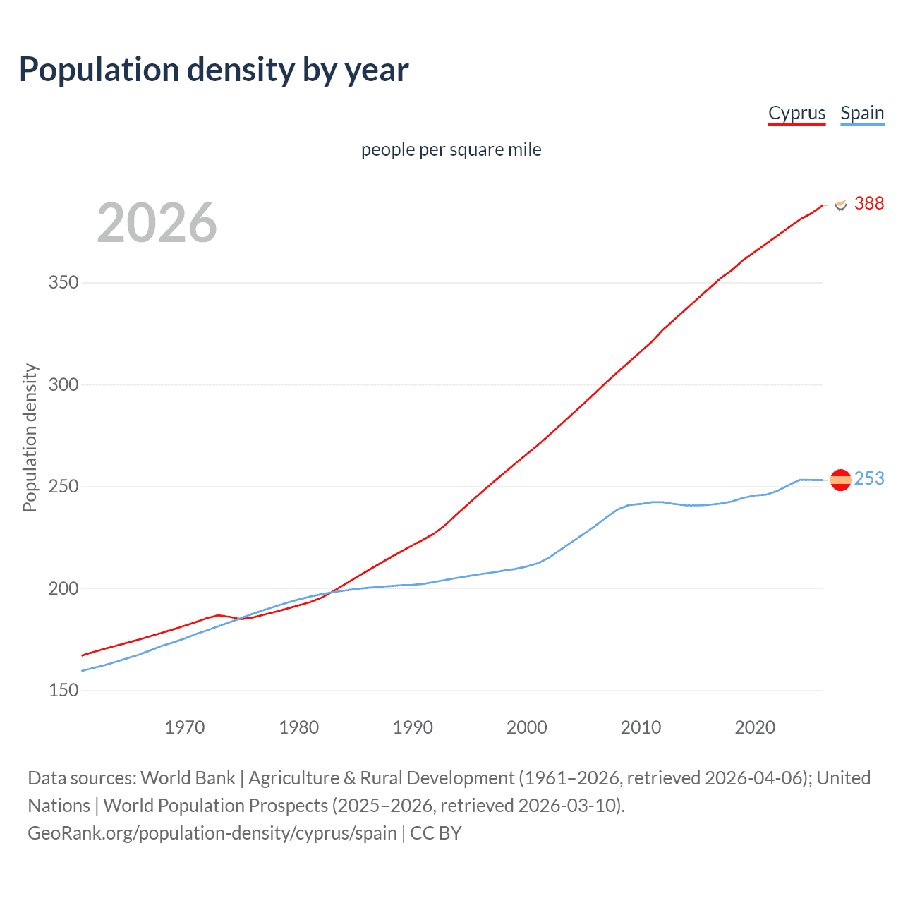 Population density
