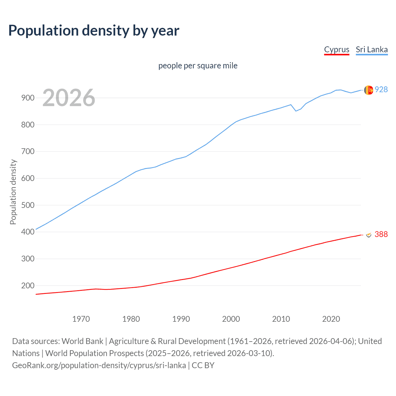 Population density