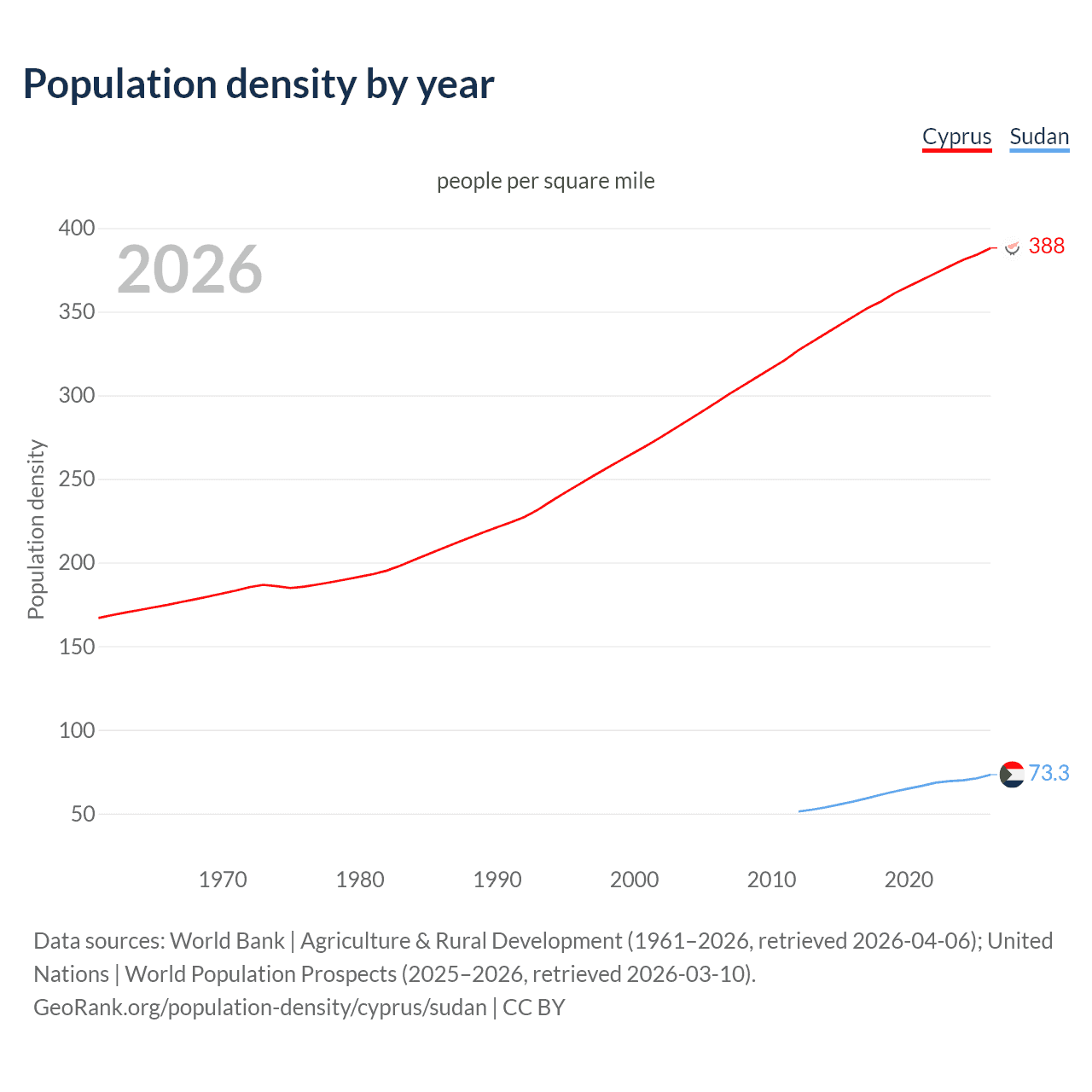 Population density