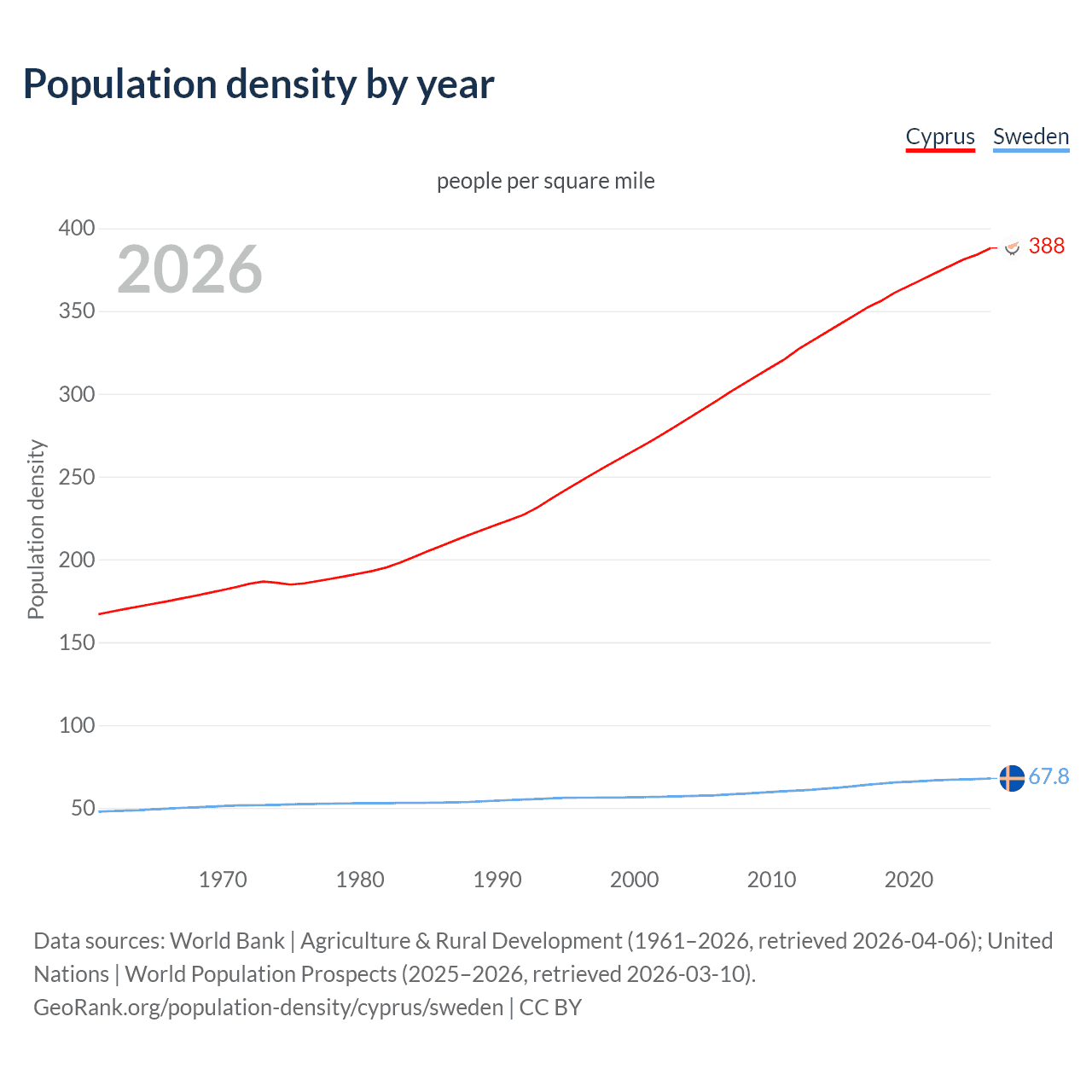 Population density