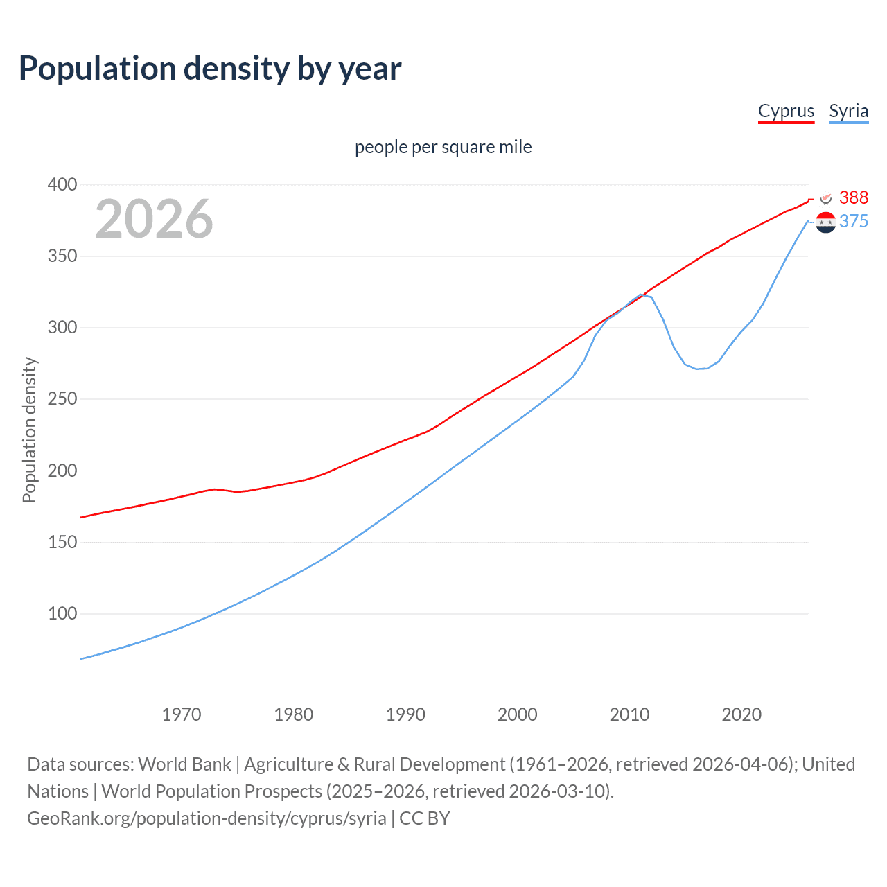 Population density