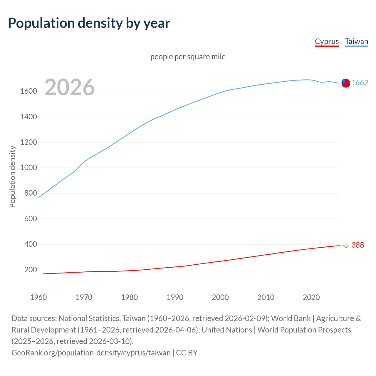 Population density
