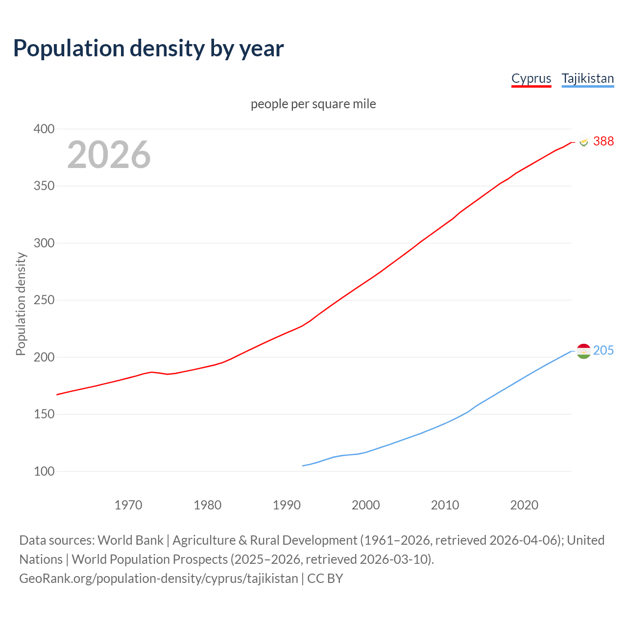 Population density