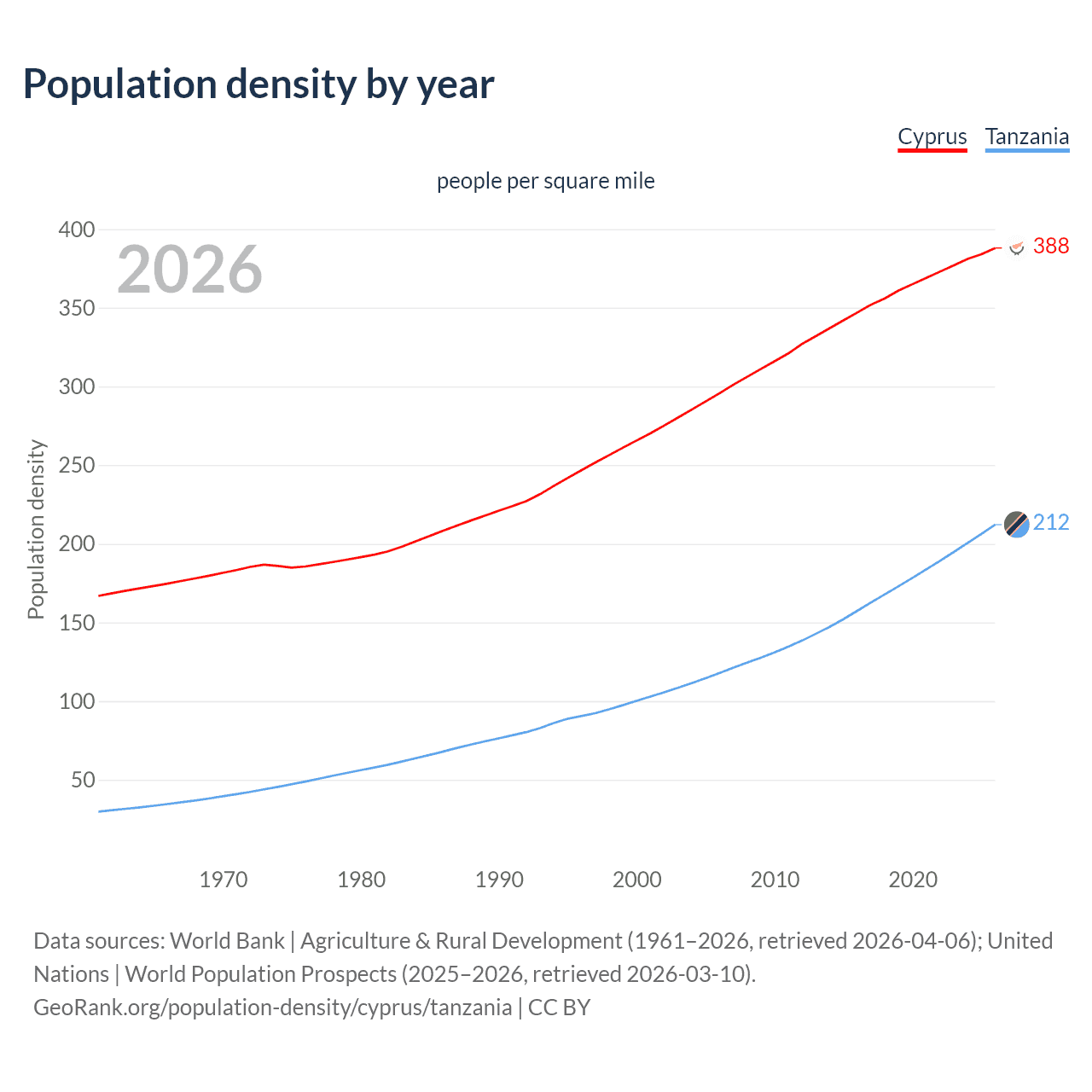 Population density