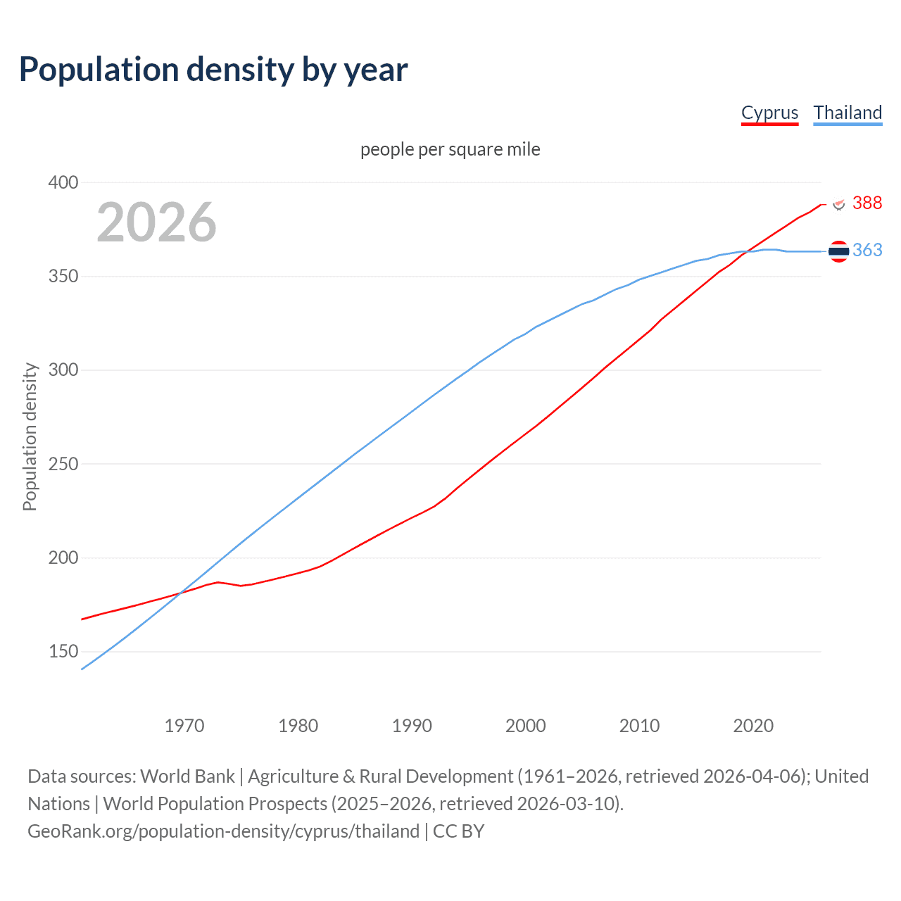 Population density