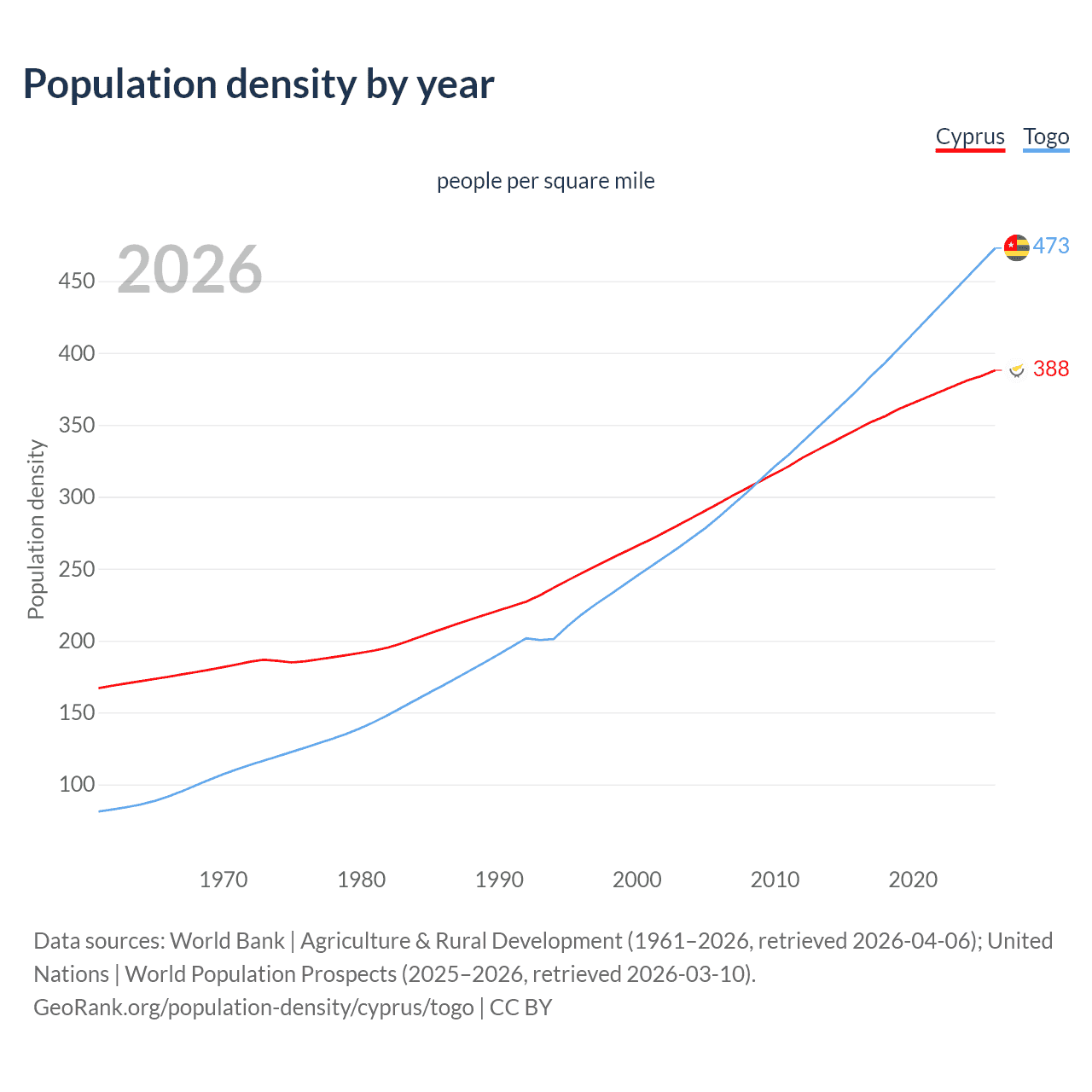 Population density
