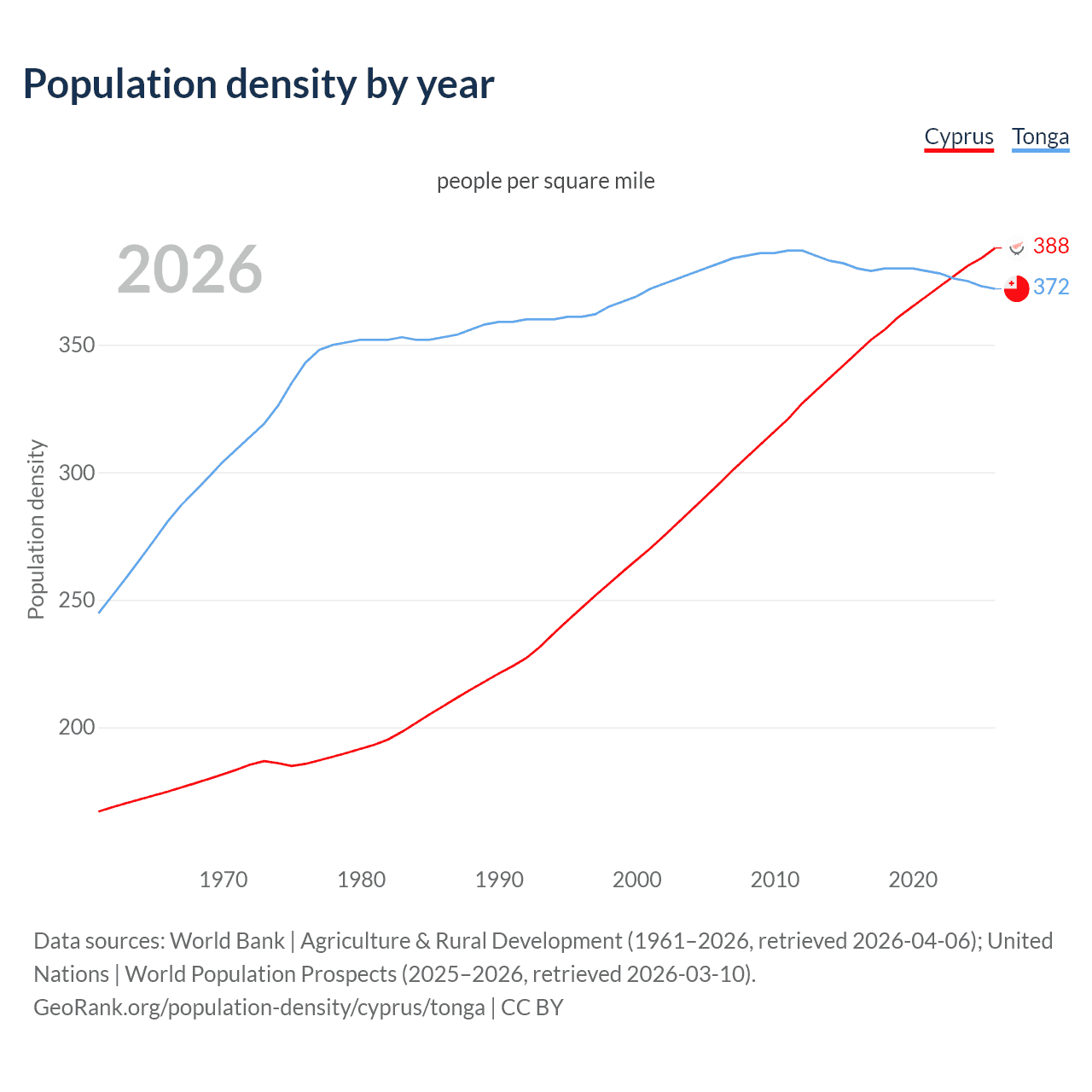 Population density