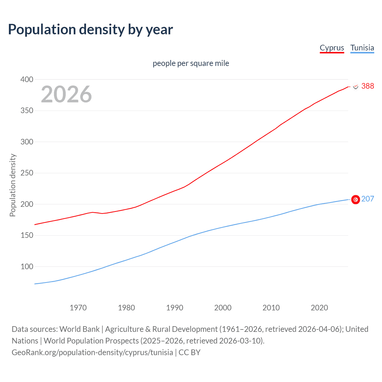 Population density