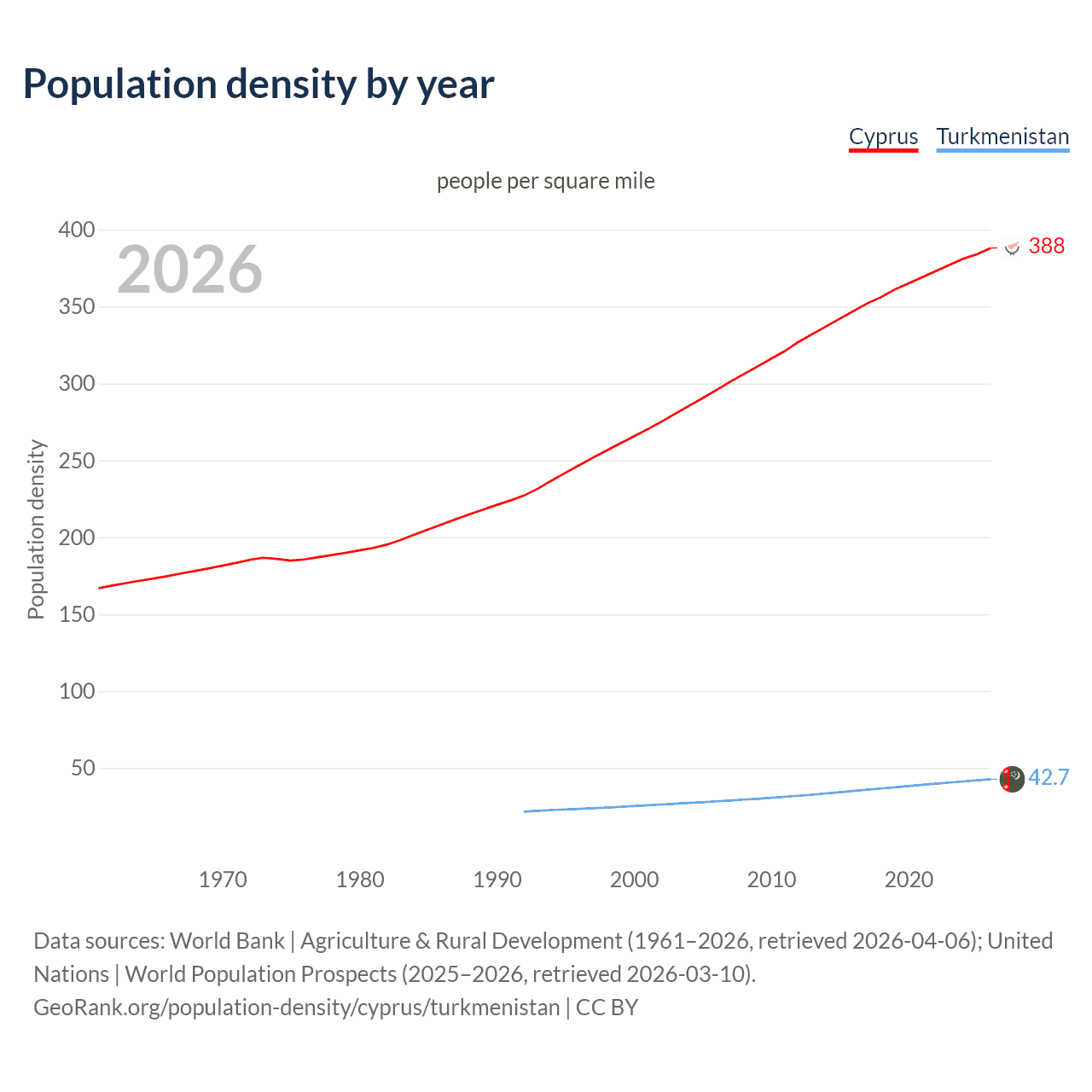 Population density
