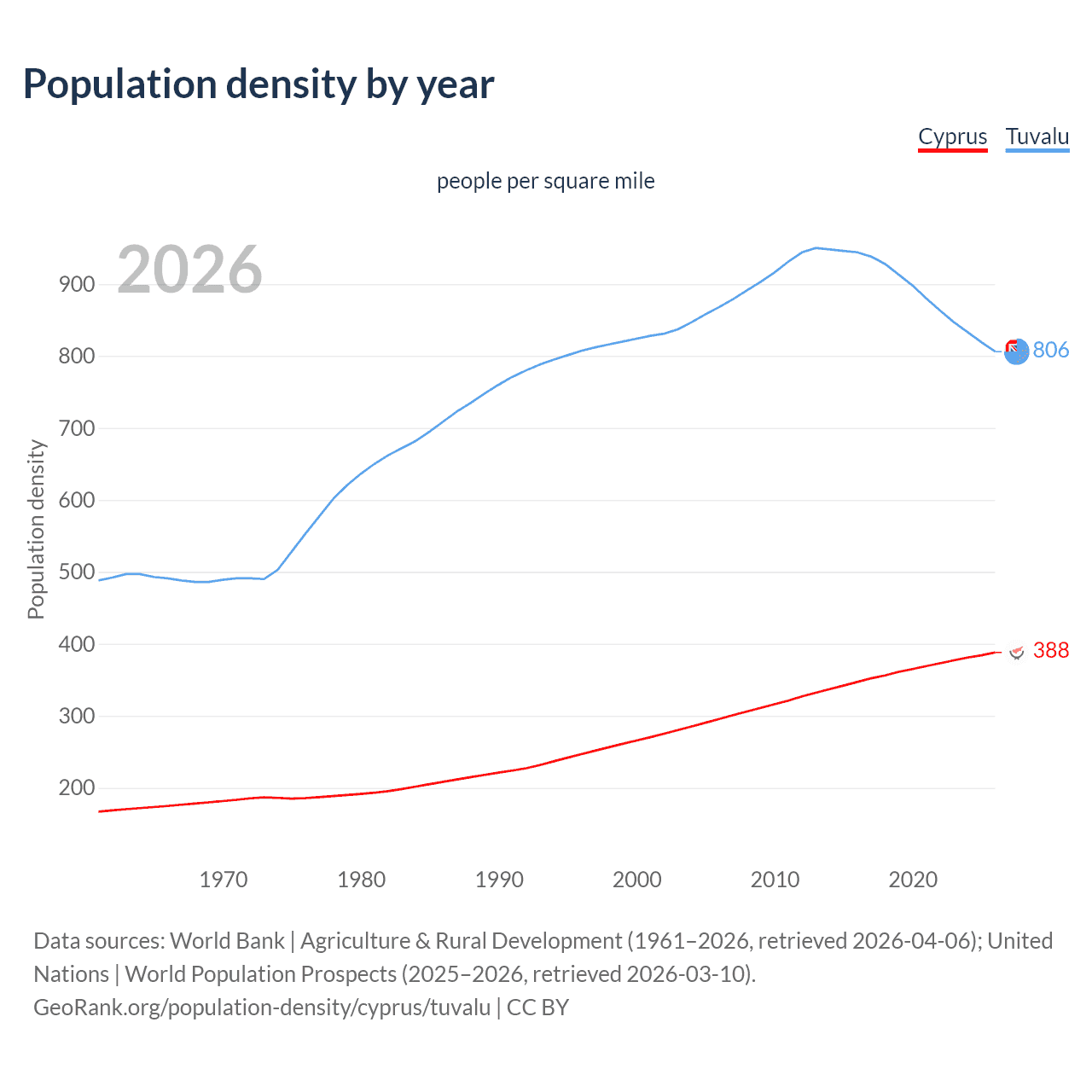 Population density