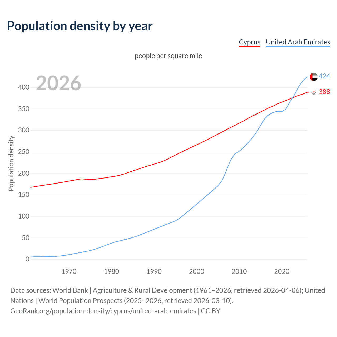 Population density