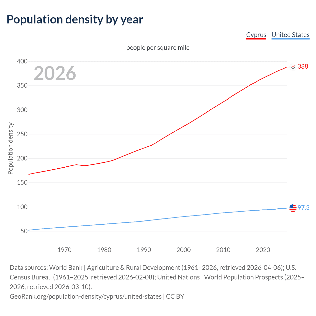 Population density