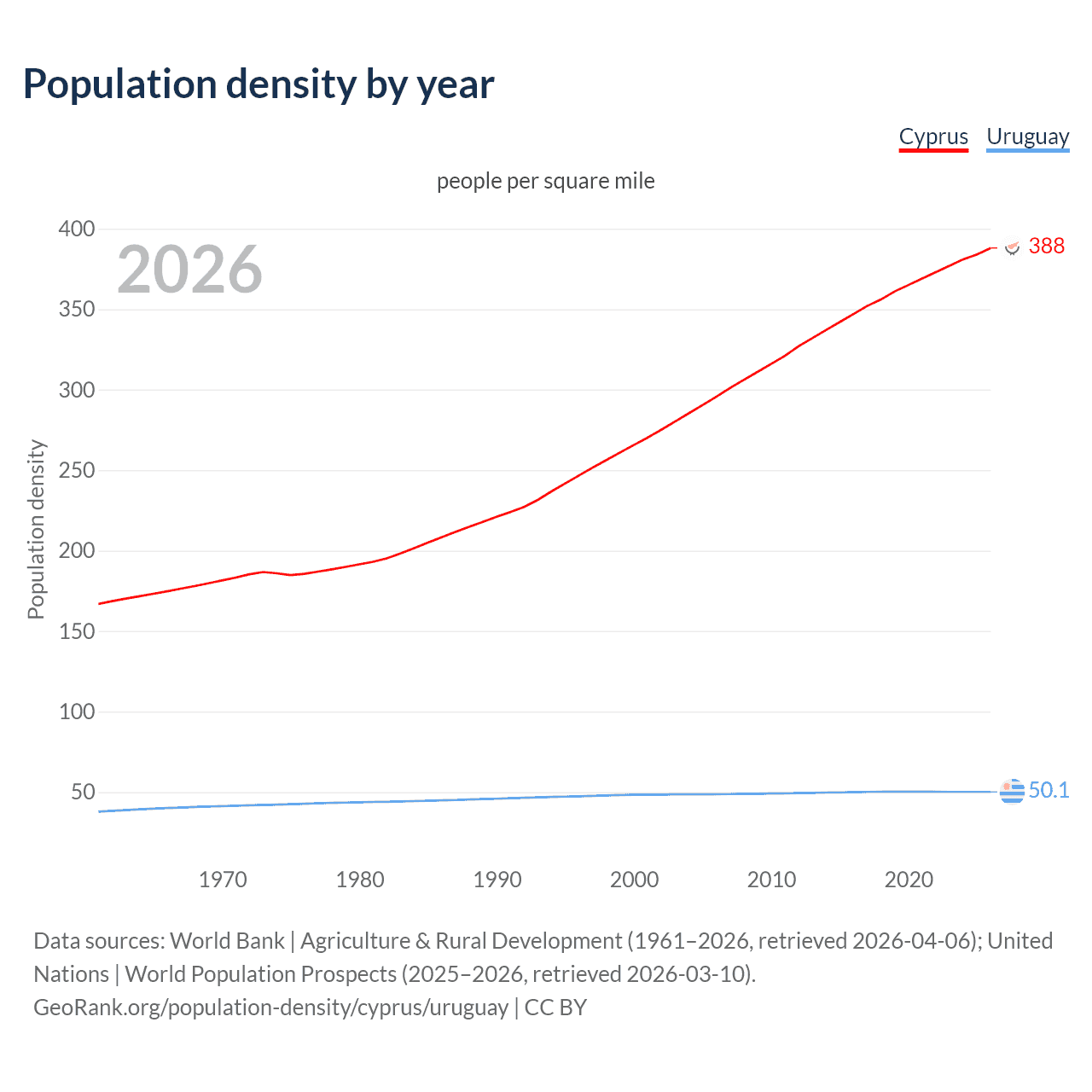 Population density