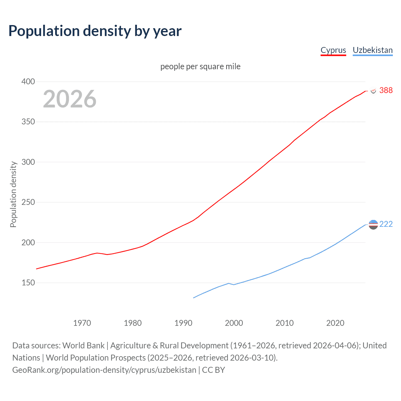 Population density