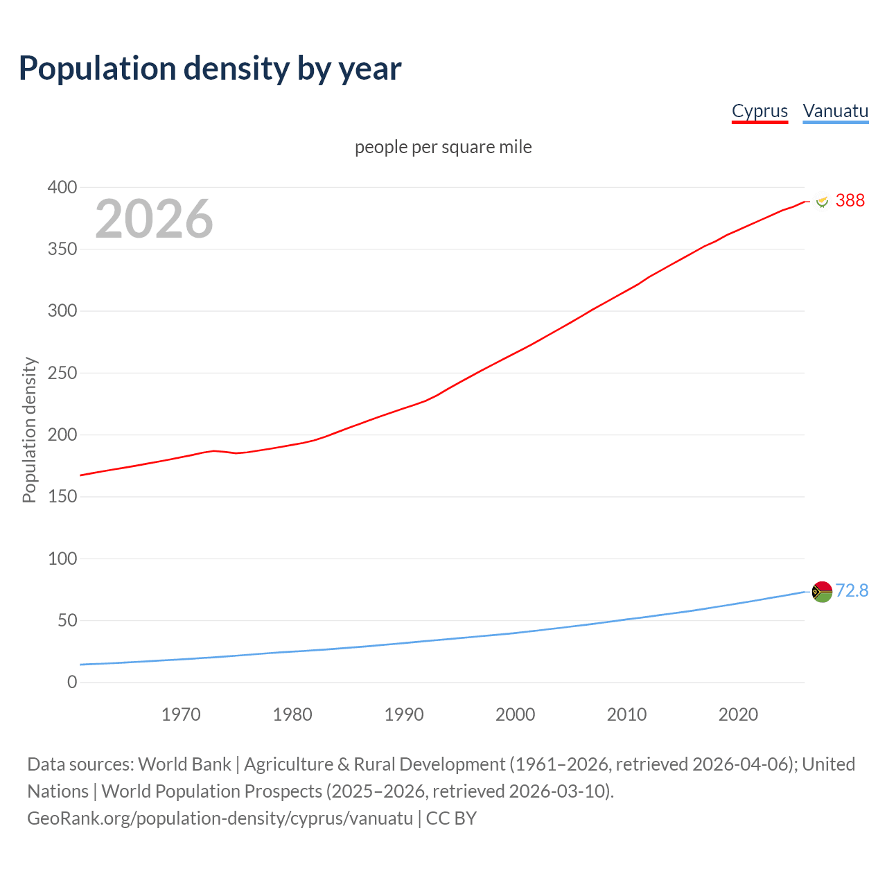 Population density