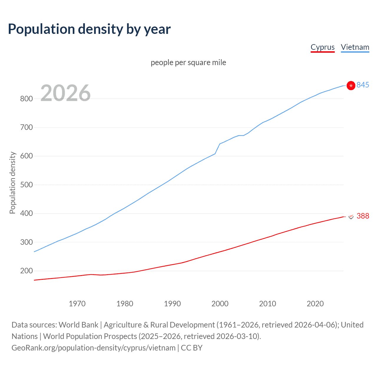 Population density