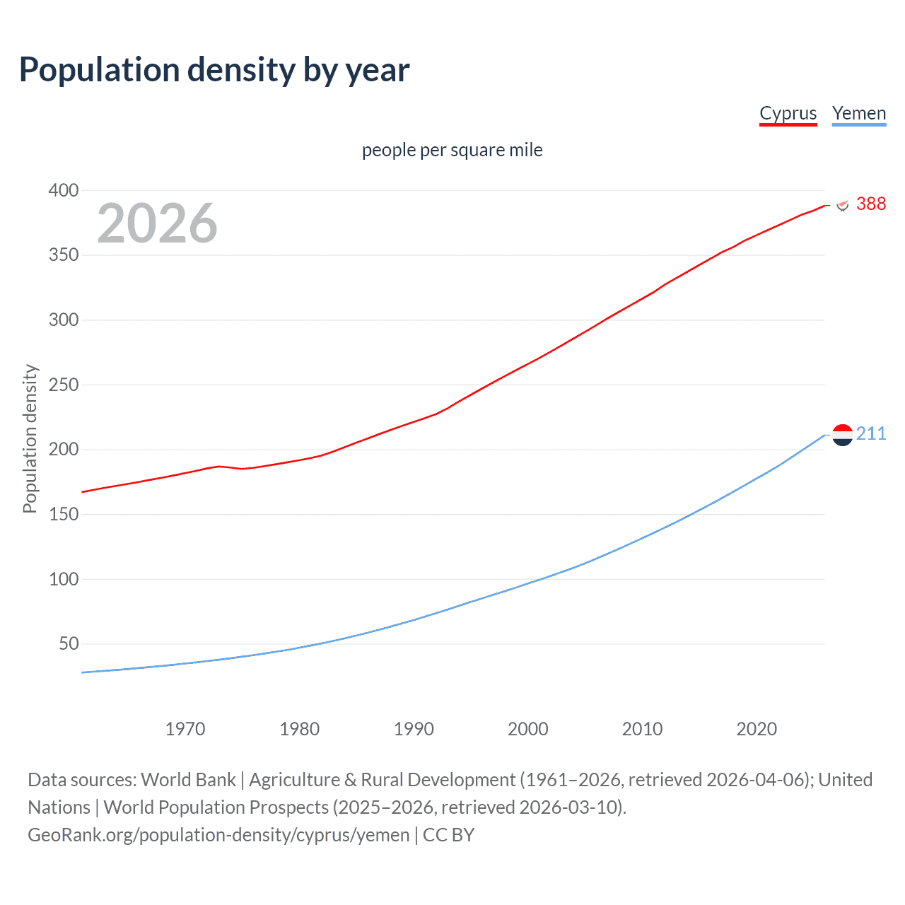 Population density