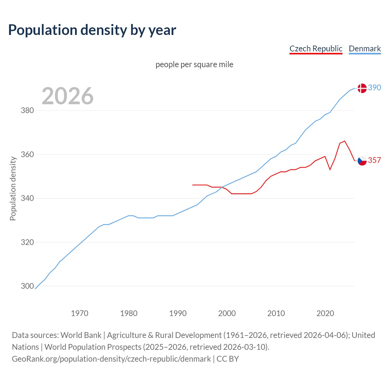 Population density