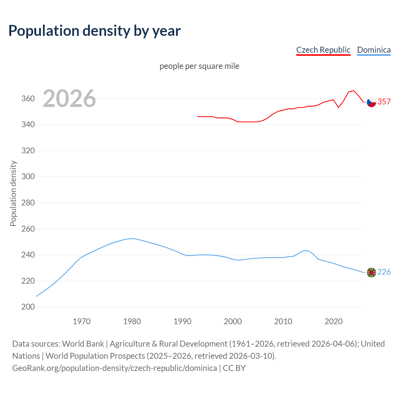 Population density