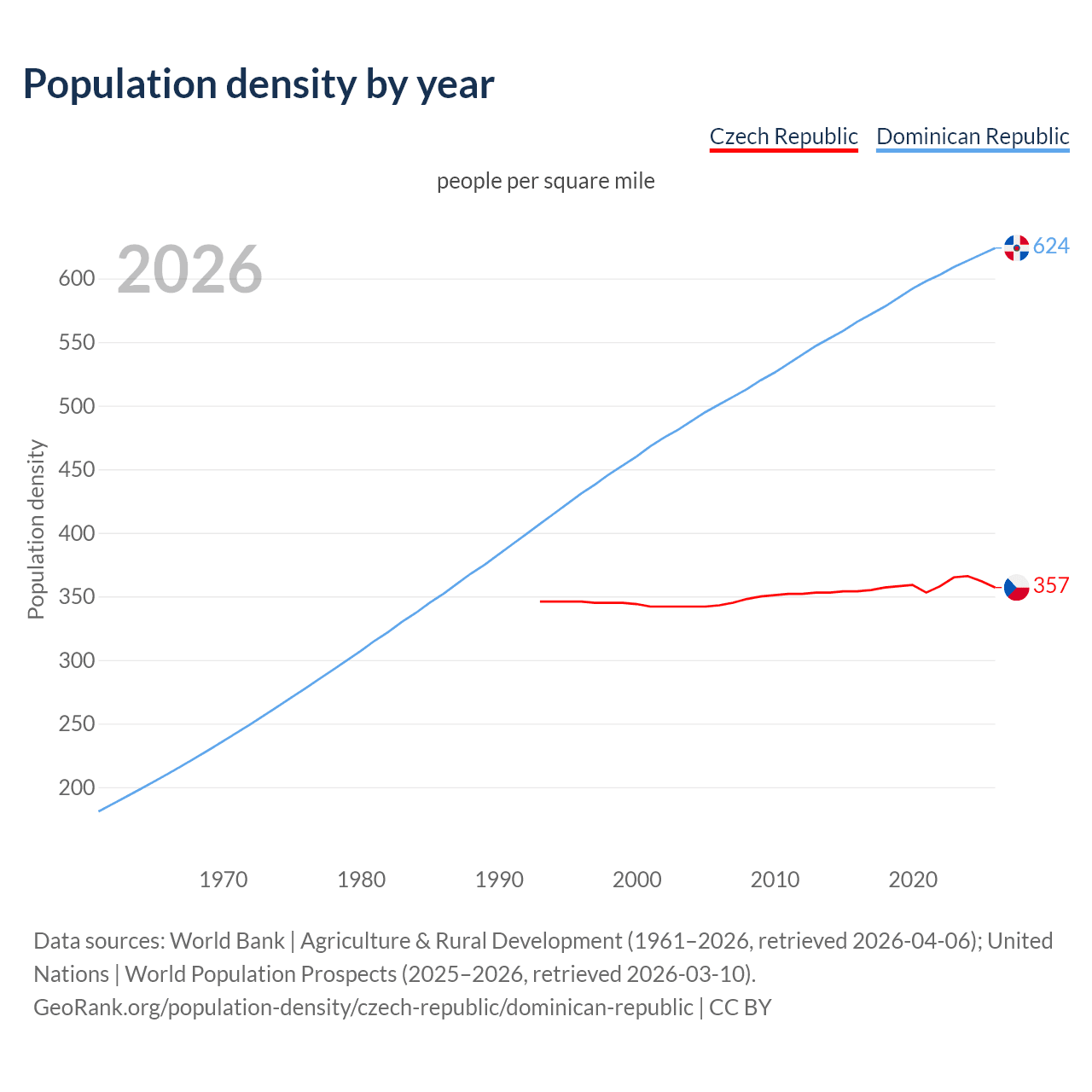 Population density