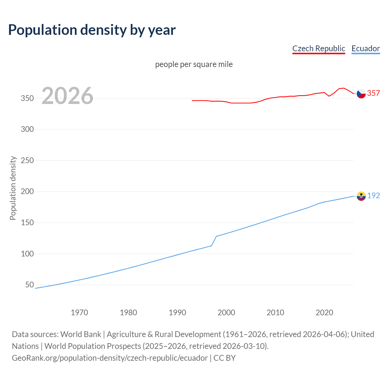 Population density