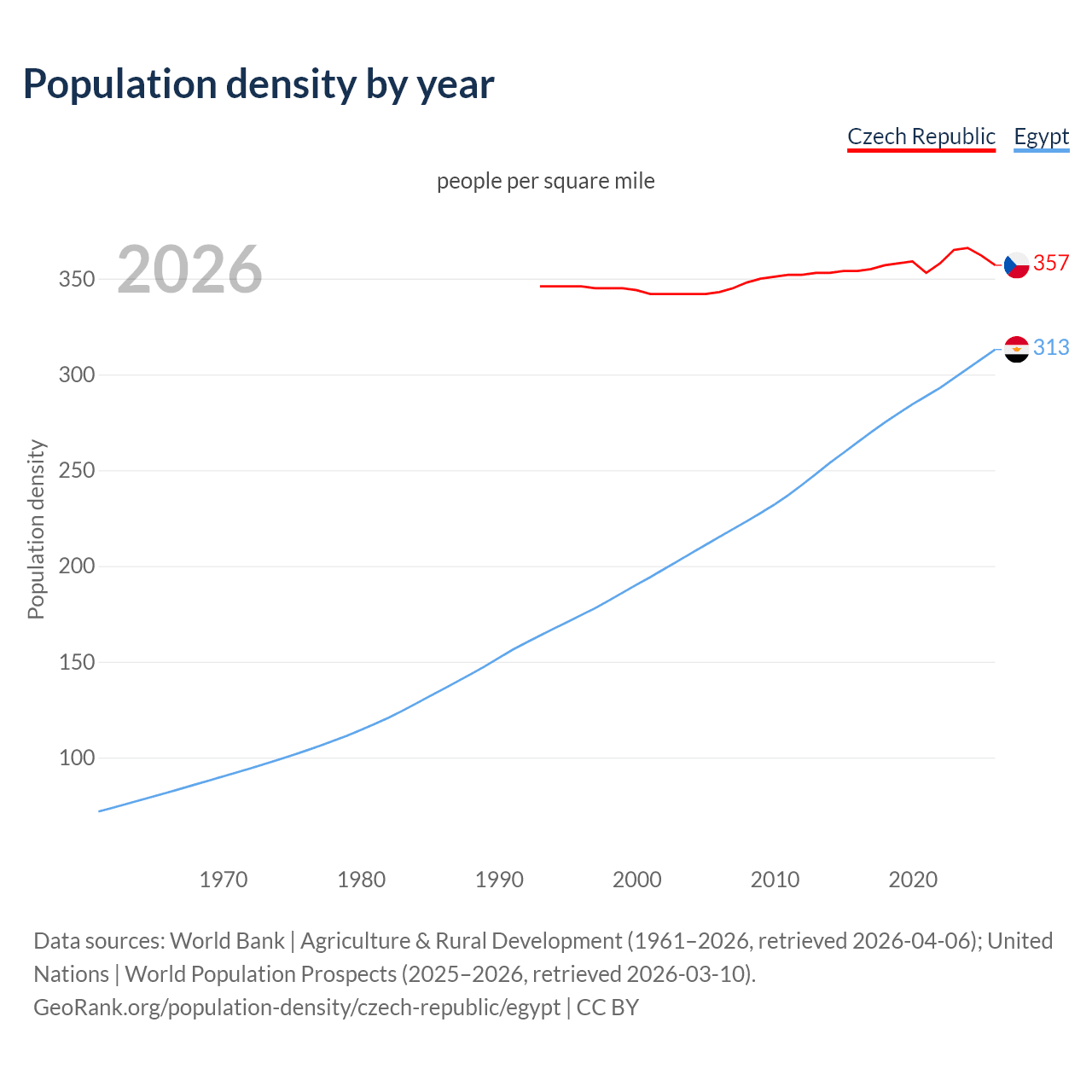 Population density