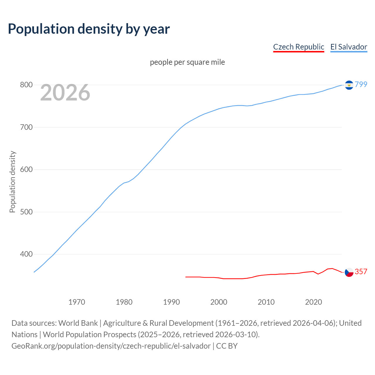 Population density